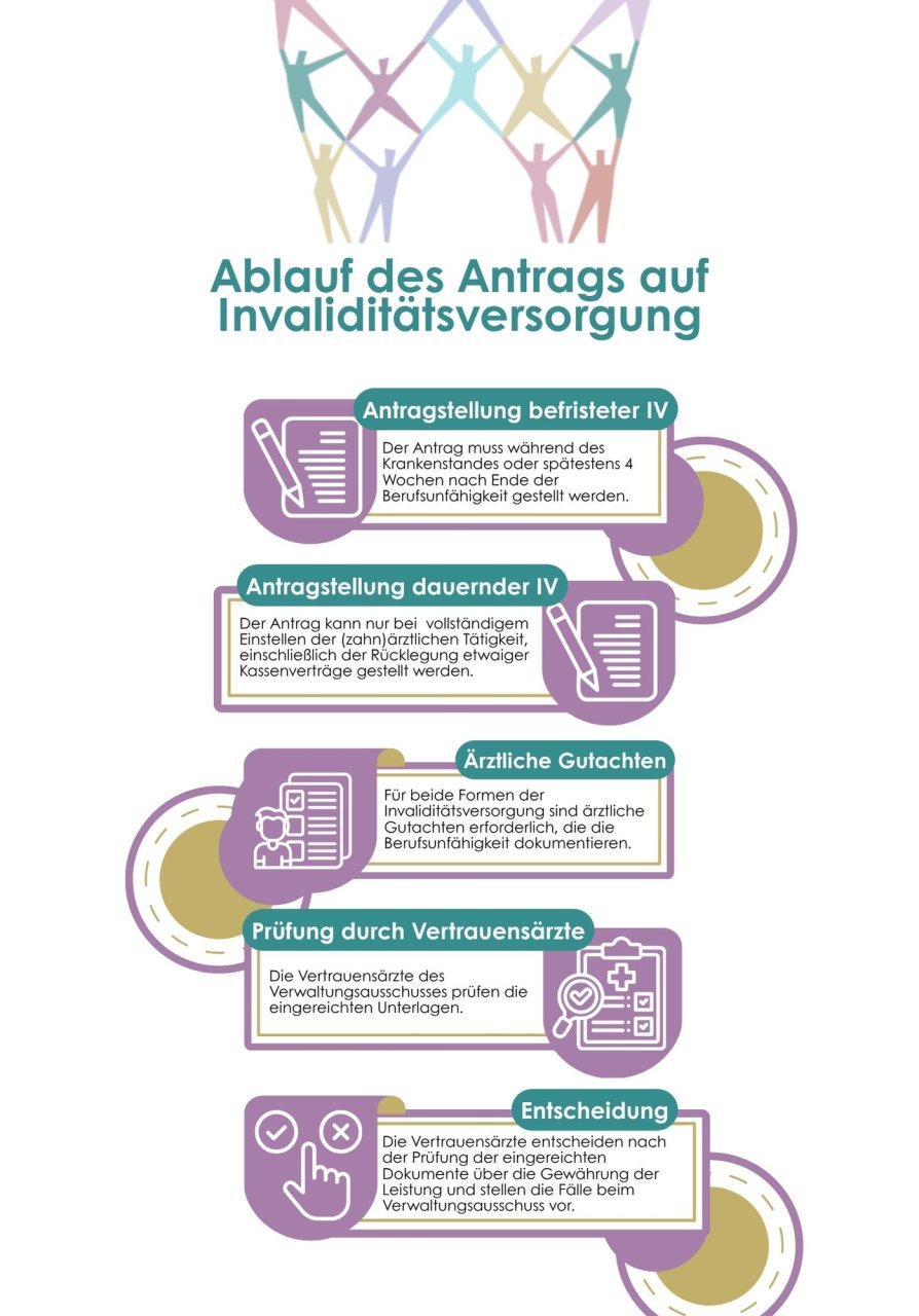 Grafische Darstellung "Ablauf des Antrags auf Invaliditätsversorgung"